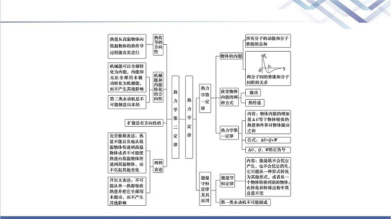 粤教版高中物理选择性必修第三册第3章章末综合提升课件+学案+综合测评含答案03