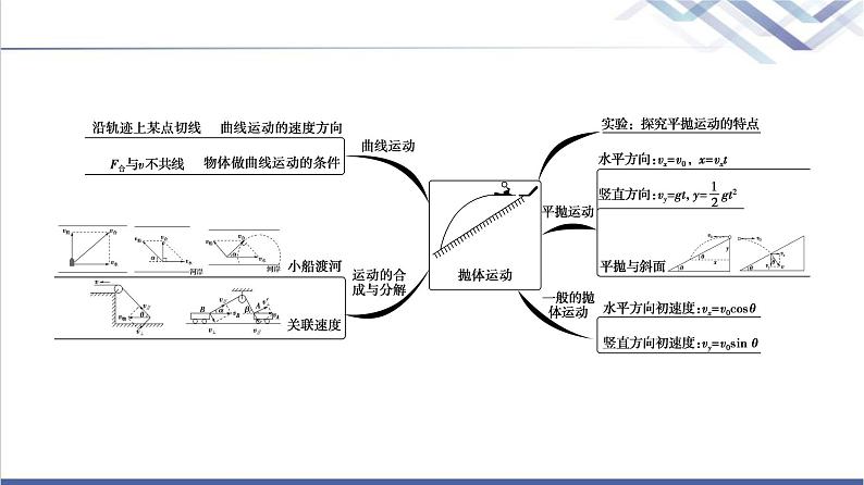 粤教版高中物理必修第二册第1章章末综合提升课件+学案+测评含答案03