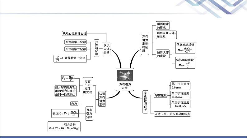 粤教版高中物理必修第二册第3章章末综合提升课件第3页