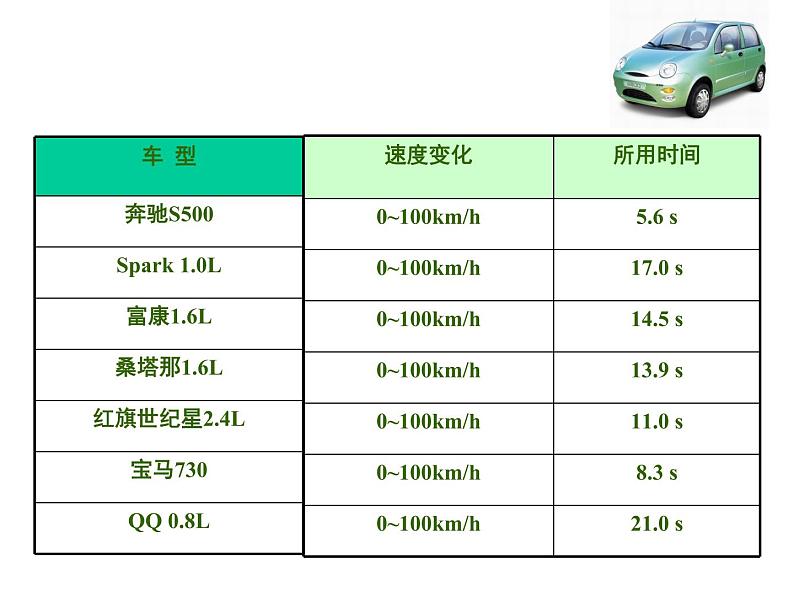 人教版必修一1.4 加速度 课件第2页