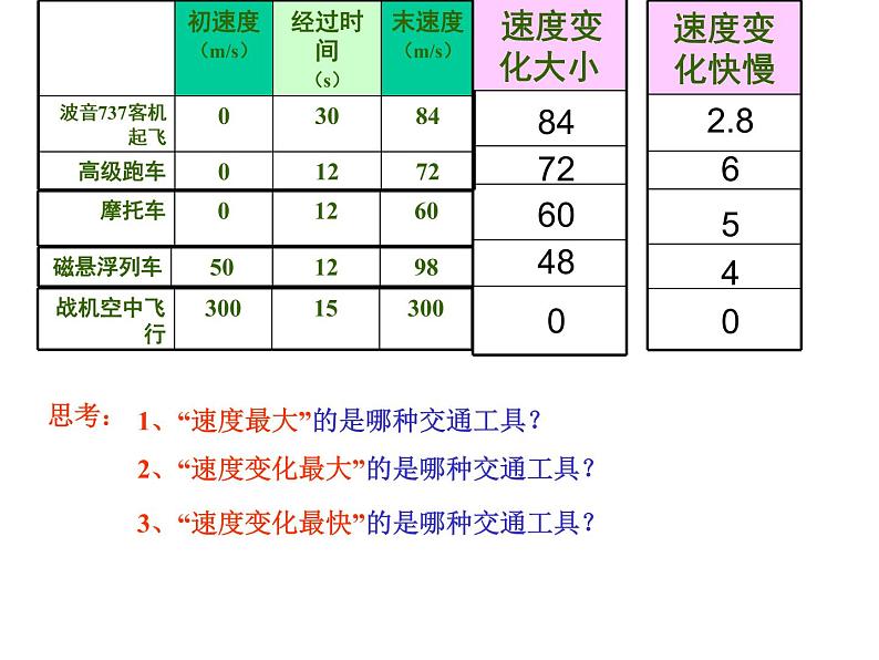 人教版必修一1.4 加速度 课件第3页