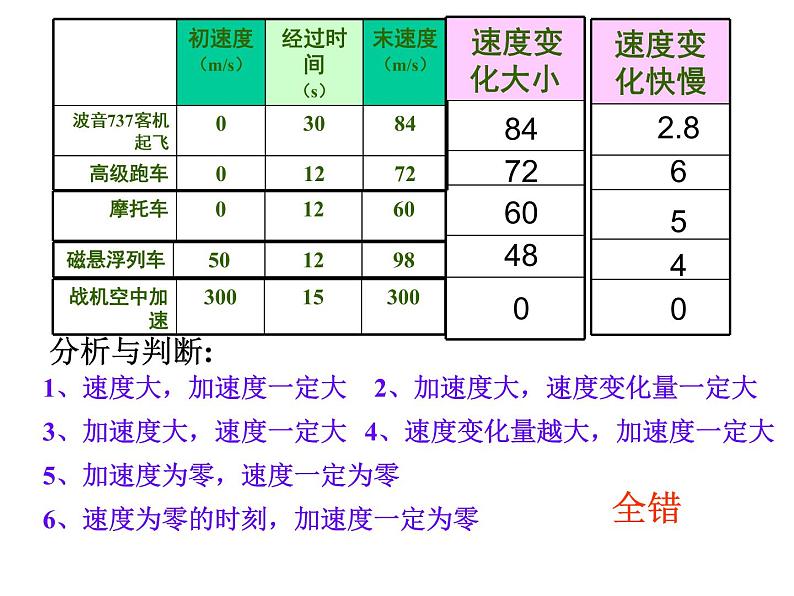 人教版必修一1.4 加速度 课件05