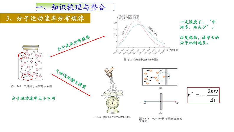 人教版选修三第一单元 分子动理论单元复习课件第4页