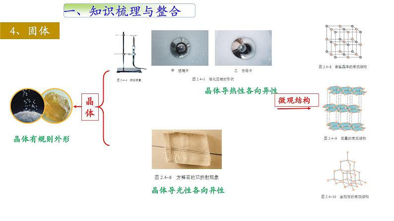 选择性必修三第二章 气体、固体和液体单元复习课件第5页