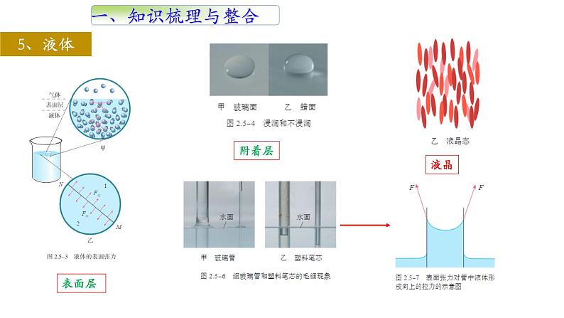 选择性必修三第二章 气体、固体和液体单元复习课件第6页