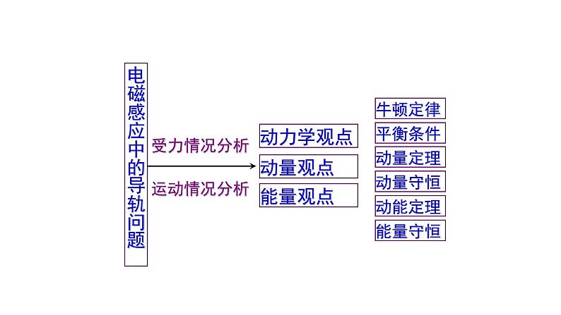 电磁感应系列-导轨问题 课件第2页