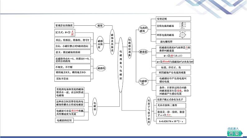 粤教版高中物理必修第三册第6章章末综合提升课件第3页