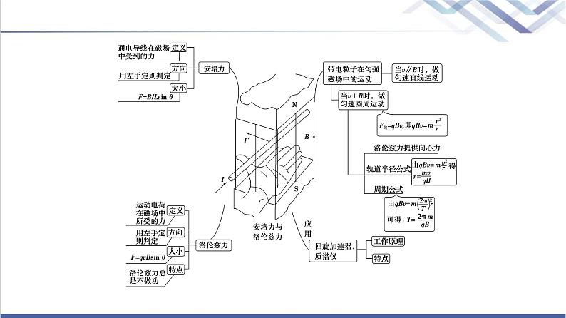 粤教版高中物理选择性必修第二册第1章章末综合提升课件第3页