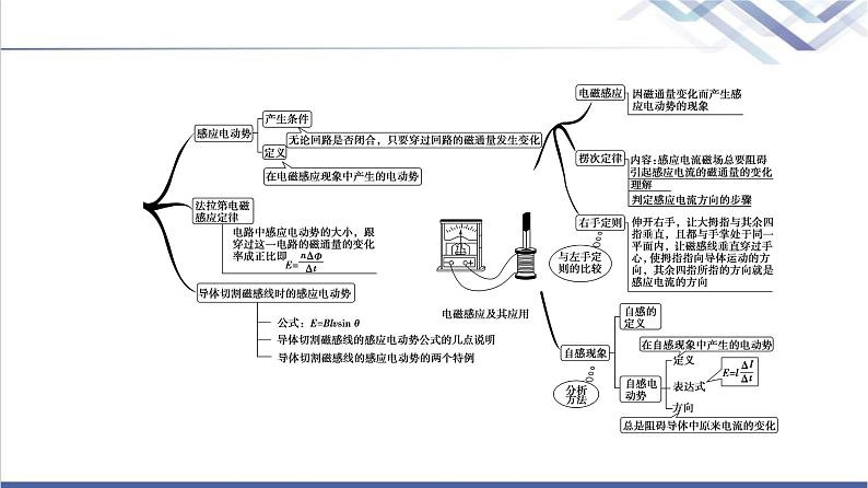 粤教版高中物理选择性必修第二册第2章章末综合提升课件+学案+综合测评含答案03