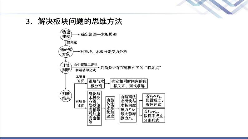 人教版高中物理必修第一册第4章章末综合提升课件+学案+测评含答案06