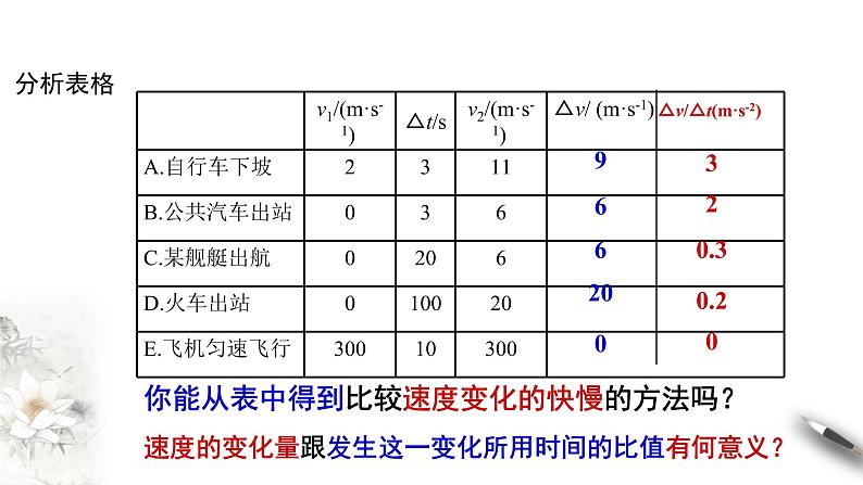 高中物理人教必修一1.4速度变化快慢的描述加速度 课件第4页