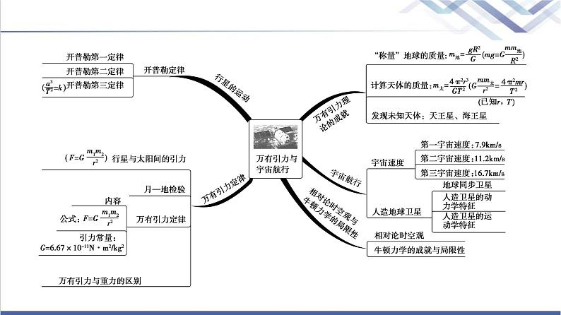 人教版高中物理必修第二册第7章章末综合提升课件+学案+测评含答案03