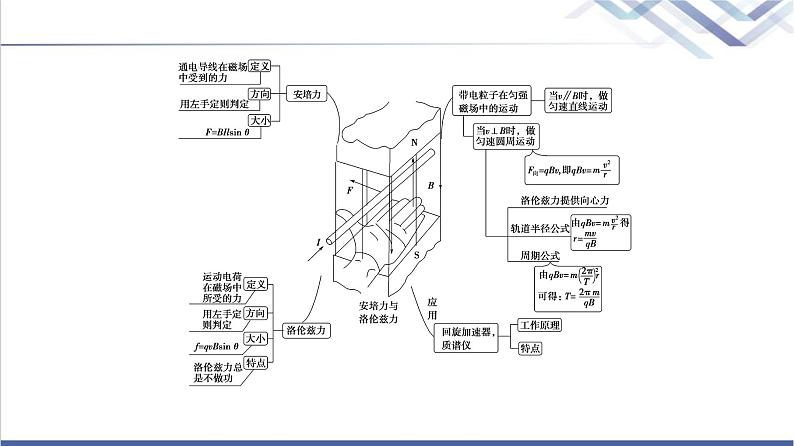 鲁科版高中物理选择性必修第二册第1章章末综合提升课件+学案+测评含答案03