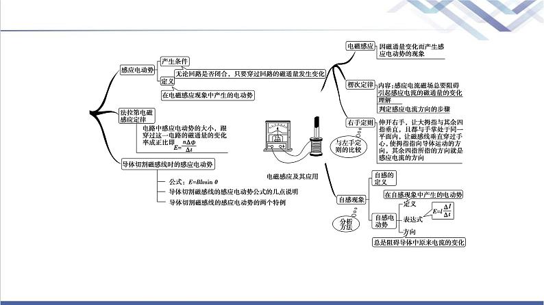 鲁科版高中物理选择性必修第二册第2章章末综合提升课件+学案+测评含答案03