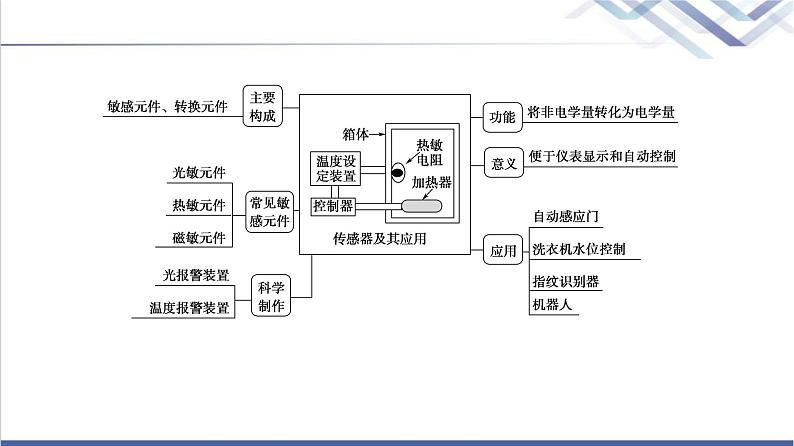 鲁科版高中物理选择性必修第二册第5章章末综合提升课件第3页