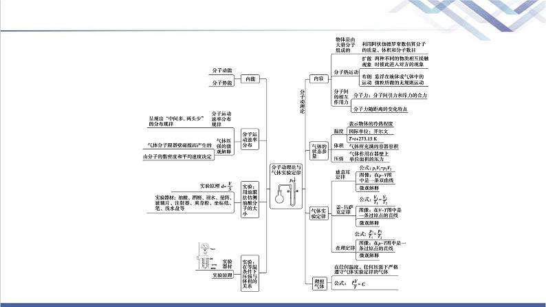 鲁科版高中物理选择性必修第三册第1章章末综合提升课件+学案+测评含答案03