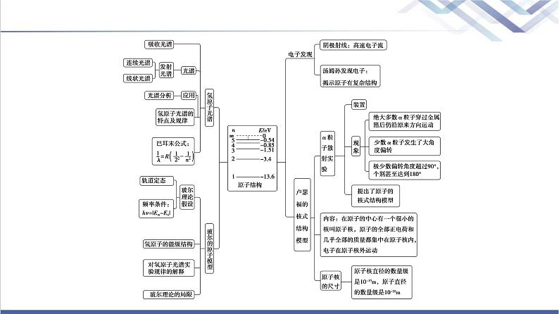 鲁科版高中物理选择性必修第三册第4章章末综合提升课件第3页