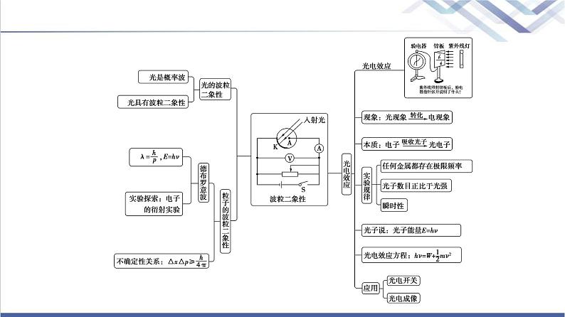 鲁科版高中物理选择性必修第三册第6章章末综合提升课件+学案+测评含答案03