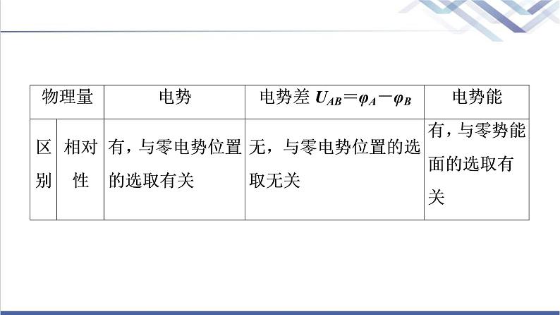 鲁科版高中物理必修第三册第2章素养培优课2电场能的性质课件+学案+练习含答案05