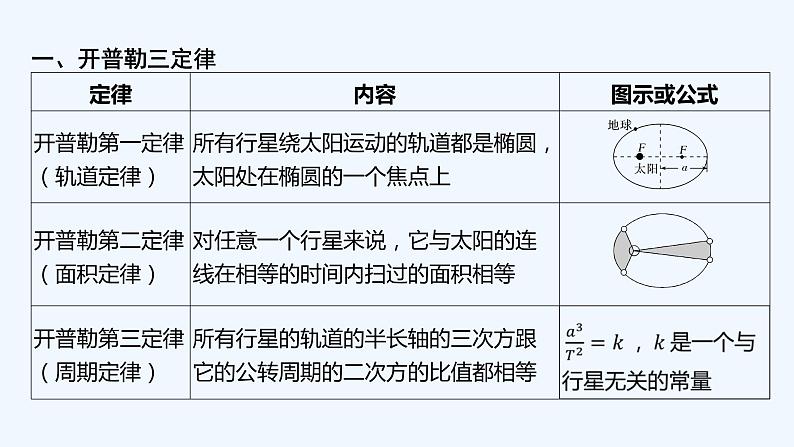 【最新版】23届高考二轮回扣课本复习【同步课件】回扣点5 万有引力定律02