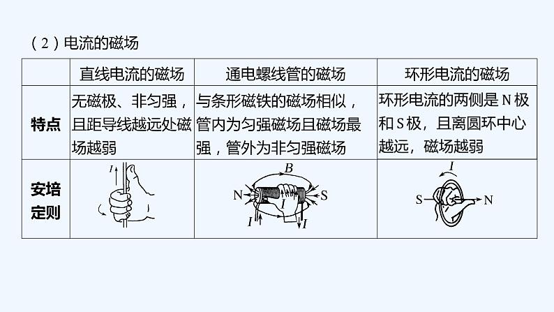 【最新版】23届高考二轮回扣课本复习【同步课件】回扣点10 磁场第5页