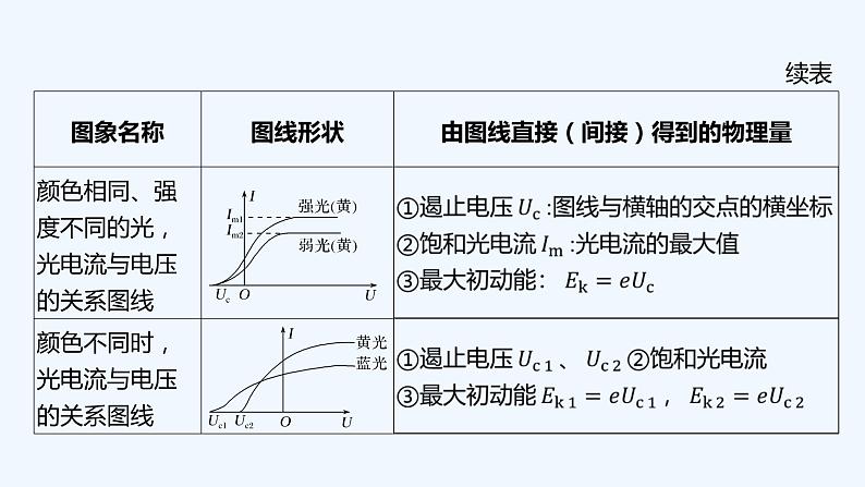 【最新版】23届高考二轮回扣课本复习【同步课件】回扣点13 光电效应和波尔理论 原子和原子核08