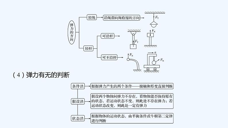 【最新版】23届高考二轮回扣课本复习【同步课件】回扣点2 力与相互作用03