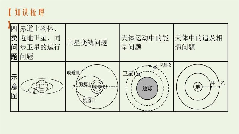 人教版高考物理一轮复习第4章第5节天体运动中的四类问题课件-教习网|课件下载