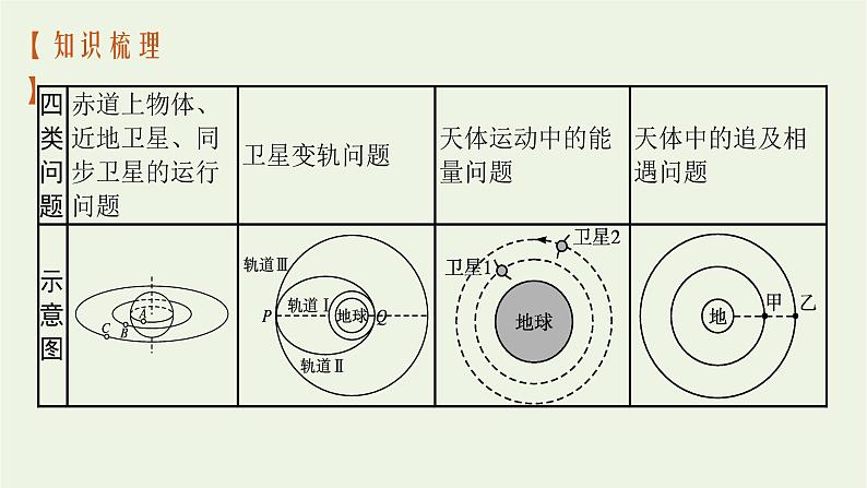 人教版高考物理一轮复习第4章第5节天体运动中的四类问题课件03