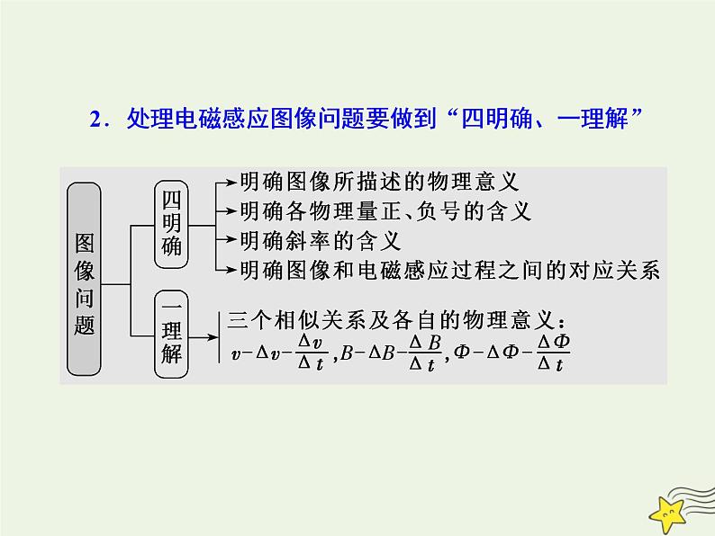 高考物理一轮复习第10章电磁感应第4课时电磁感应中的图像问题课件第2页