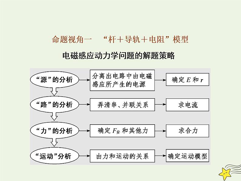 高考物理一轮复习第10章电磁感应第5课时电磁感应中的动力学问题课件第1页