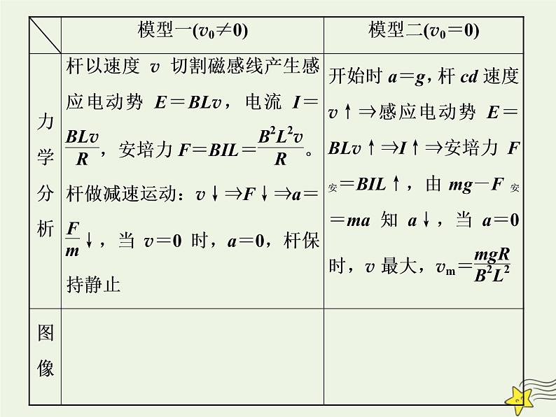 高考物理一轮复习第10章电磁感应第5课时电磁感应中的动力学问题课件第7页