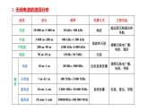 人教版选修二 4.3 无线电波的发射和接收 课件
