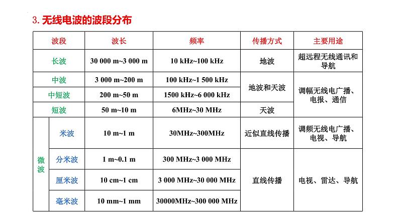 人教版选修二 4.3 无线电波的发射和接收 课件第5页