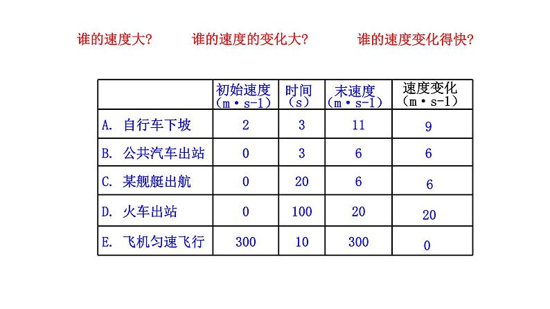 人教版必修一 1.4速度变化快慢的描述——加速度 课件第5页