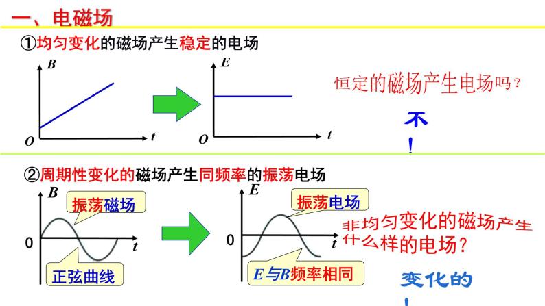 人教版选修二 4.2 电磁场与电磁波 课件05