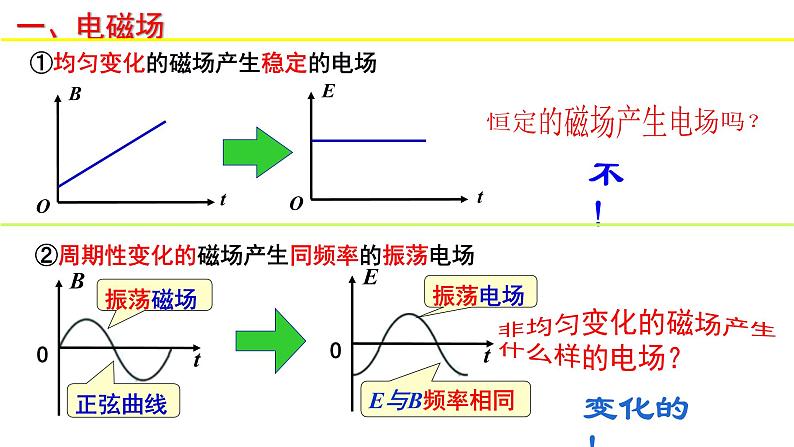 人教版选修二 4.2 电磁场与电磁波 课件第5页