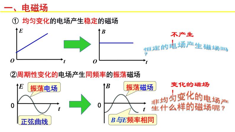 人教版选修二 4.2 电磁场与电磁波 课件08