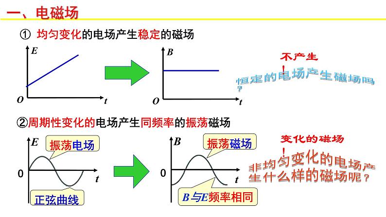 人教版选修二 4.2 电磁场与电磁波 课件第8页