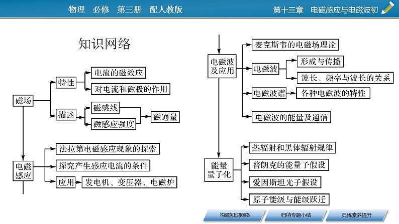 必修第三册第十三章章末小结课件第2页