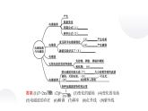 人教版选修二第四章 电磁振荡与电磁波单元复习课件