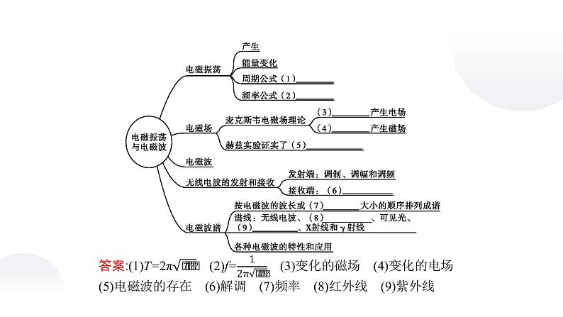 人教版选修二第四章 电磁振荡与电磁波单元复习课件02