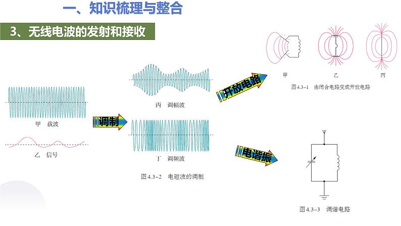 人教版选修二第四章 电磁振荡与电磁波单元复习课件05