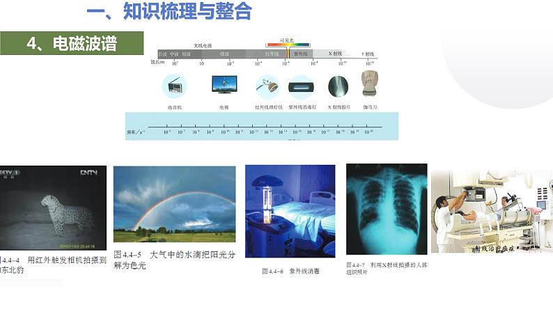 人教版选修二第四章 电磁振荡与电磁波单元复习课件06