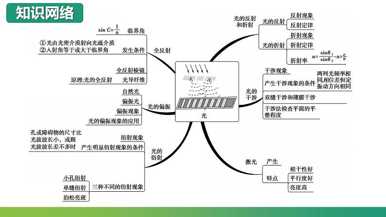 人教版选择性必修一第四章 光章末综合复习课件第4页