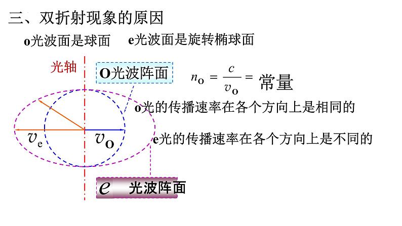 2021-2022学年高二物理竞赛课件：光的双折射现象06