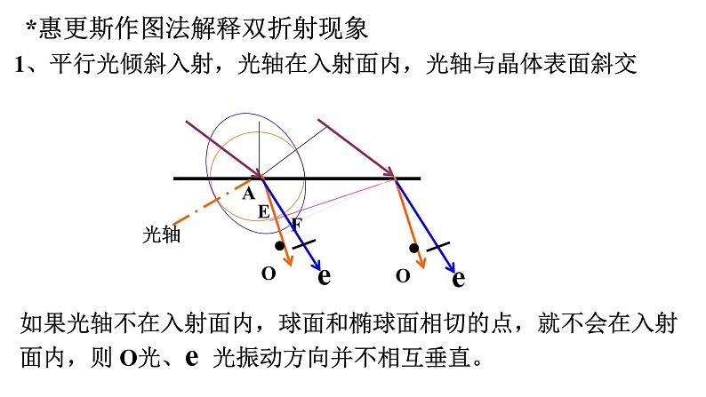 2021-2022学年高二物理竞赛课件：光的双折射现象07