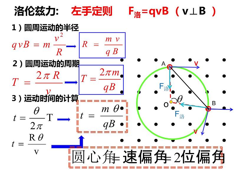 2023届高考物理二轮专题课件：巧解带电粒子在匀强磁场中的圆周运动第3页