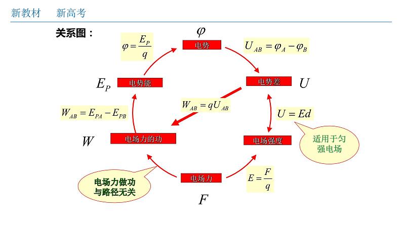 高中物理人教必修三微型专题02 电场能的性质（课件）（共30张)02