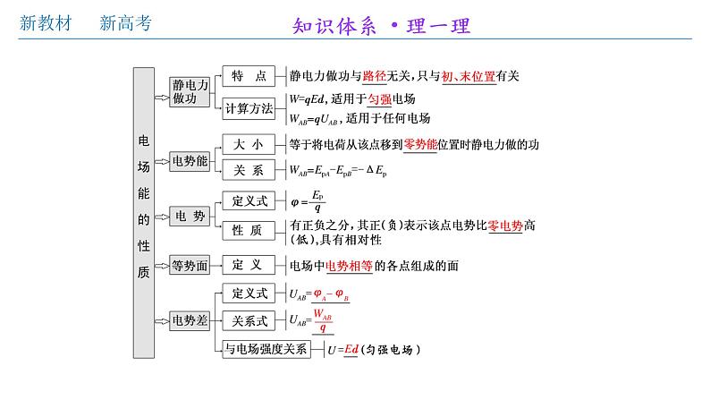 高中物理人教必修三微型专题02 电场能的性质（课件）（共30张)03